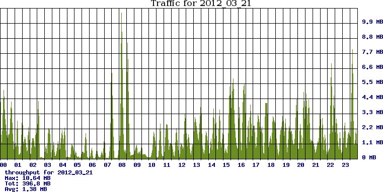 Trafico saliente en Deimos en un d�a normal